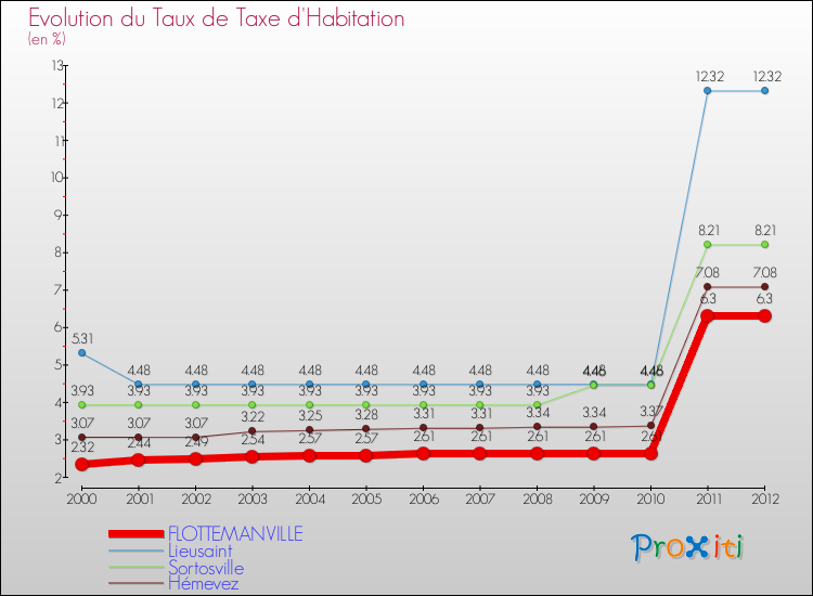 Evolution du taux de la taxe d'habitation pour FLOTTEMANVILLE et les communes proches Comparaison des taux de la taxe d'habitation pour FLOTTEMANVILLE et les communes voisines