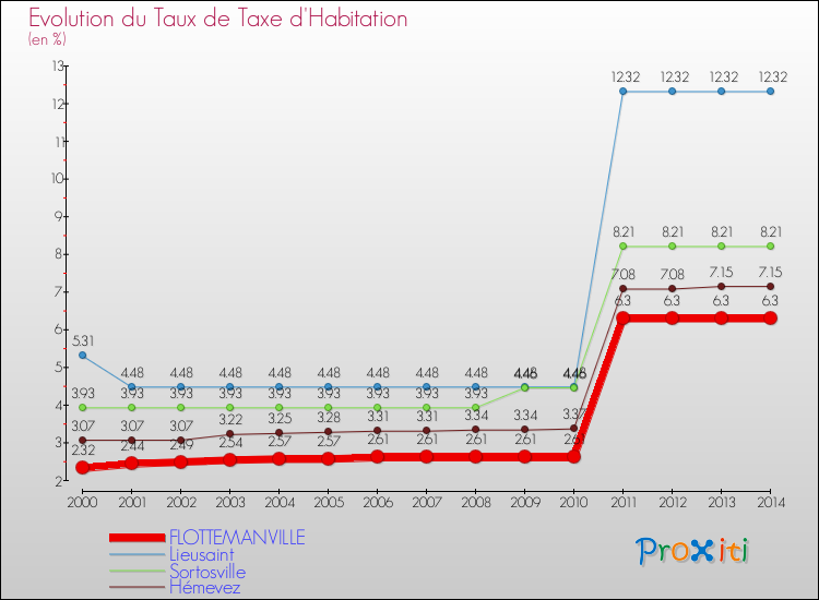 Evolution du taux de la taxe d'habitation pour FLOTTEMANVILLE et les communes proches de 2000 à 2014 Comparaison des taux de la taxe d'habitation pour FLOTTEMANVILLE et les communes voisines de 2000 à 2014
