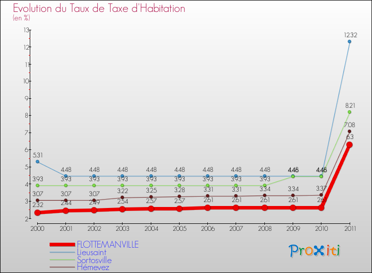 Evolution du taux de la taxe d'habitation pour FLOTTEMANVILLE et les communes proches Comparaison des taux de la taxe d'habitation pour FLOTTEMANVILLE et les communes voisines