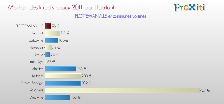 Montant des impôts locaux par Habitant pour FLOTTEMANVILLE et les communes proches Comparaison des impôts locaux par habitant pour FLOTTEMANVILLE et les communes voisines