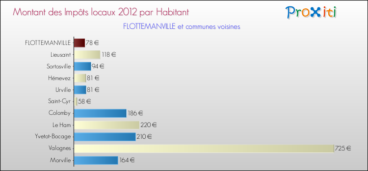 Montant des impôts locaux par Habitant pour FLOTTEMANVILLE et les communes proches Comparaison des impôts locaux par habitant pour FLOTTEMANVILLE et les communes voisines