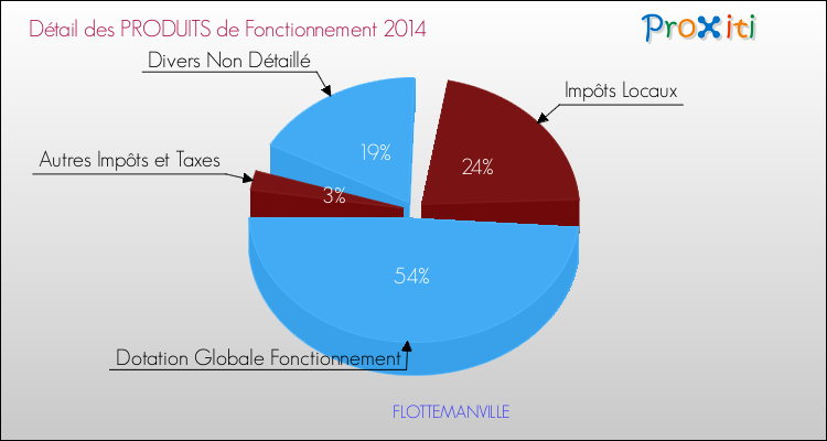 Décomposition du Budget de Fonctionnement 2014 de la commune de FLOTTEMANVILLE Budget de Fonctionnement 2014 pour la commune de FLOTTEMANVILLE