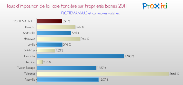 Taux d'imposition de la taxe foncière sur le bati 2011 pour FLOTTEMANVILLE et les communes proches Comparaison des taux d'imposition de la taxe foncière sur le bati 2011 pour FLOTTEMANVILLE et les communes voisines