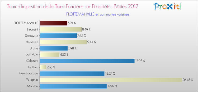 Taux d'imposition de la taxe foncière sur le bati 2012 pour FLOTTEMANVILLE et les communes proches Comparaison des taux d'imposition de la taxe foncière sur le bati 2012 pour FLOTTEMANVILLE et les communes voisines