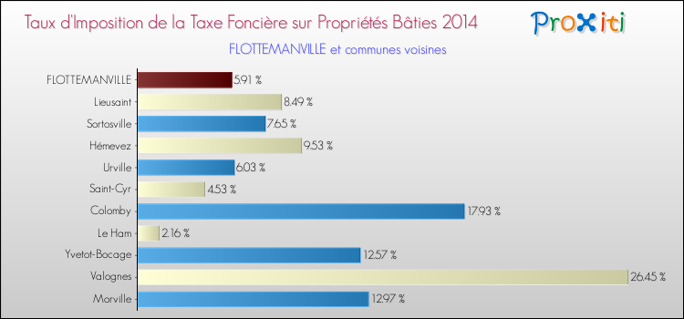 Taux d'imposition de la taxe foncière sur le bati 2014 pour FLOTTEMANVILLE et les communes proches Comparaison des taux d'imposition de la taxe foncière sur le bati 2014 pour FLOTTEMANVILLE et les communes voisines