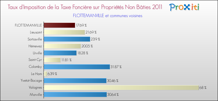 Taux d'imposition de la taxe foncière sur les immeubles et terrains non batis 2011 pour FLOTTEMANVILLE et les communes proches Comparaison des taux d'imposition de la taxe foncière sur les immeubles et terrains non batis 2011 pour FLOTTEMANVILLE et les communes voisines