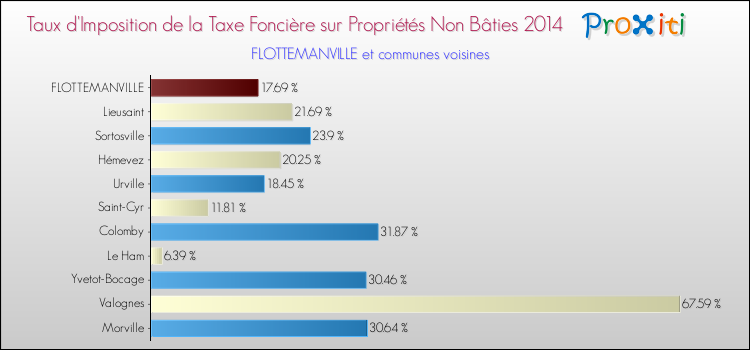 Taux d'imposition de la taxe foncière sur les immeubles et terrains non batis 2014 pour FLOTTEMANVILLE et les communes proches Comparaison des taux d'imposition de la taxe foncière sur les immeubles et terrains non batis 2014 pour FLOTTEMANVILLE et les communes voisines