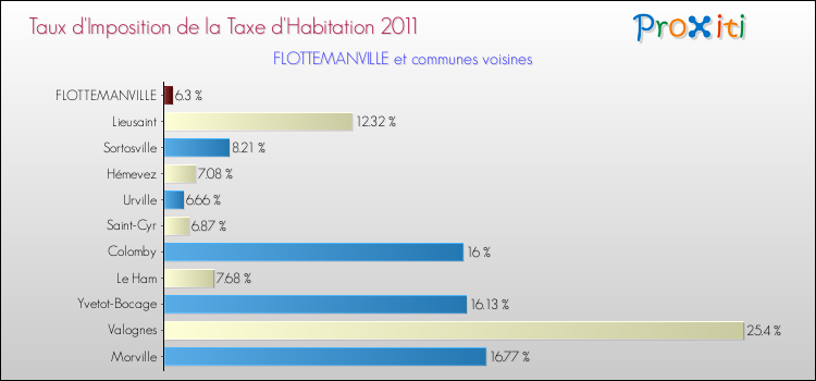 Taux d'imposition de la taxe d'habitation 2011 pour FLOTTEMANVILLE et les communes proches Comparaison des taux d'imposition de la taxe d'habitation 2011 pour FLOTTEMANVILLE et les communes voisines