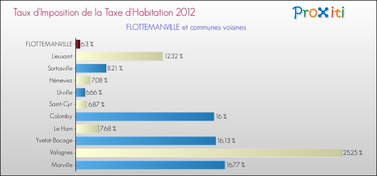 Taux d'imposition de la taxe d'habitation 2012 pour FLOTTEMANVILLE et les communes proches Comparaison des taux d'imposition de la taxe d'habitation 2012 pour FLOTTEMANVILLE et les communes voisines