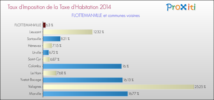 Taux d'imposition de la taxe d'habitation 2014 pour FLOTTEMANVILLE et les communes proches Comparaison des taux d'imposition de la taxe d'habitation 2014 pour FLOTTEMANVILLE et les communes voisines