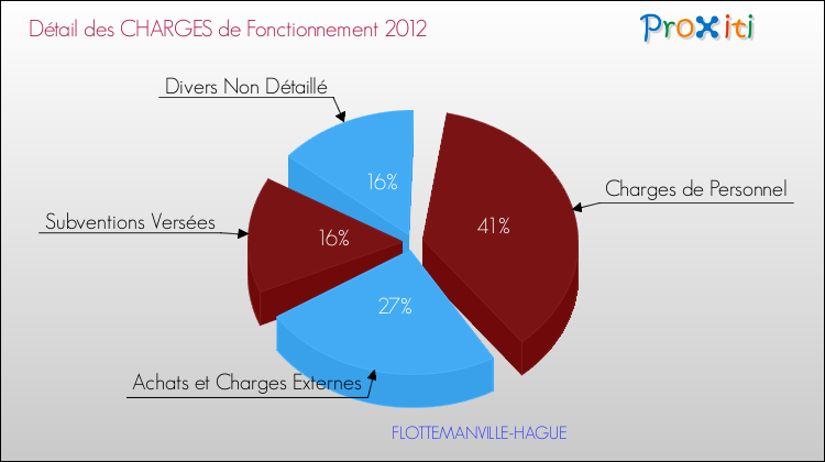Décomposition des Charges de Fonctionnement 2012 de la commune de FLOTTEMANVILLE-HAGUE Charges de Fonctionnement 2012 pour la commune de FLOTTEMANVILLE-HAGUE
