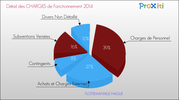 Décomposition des Charges de Fonctionnement 2014 de la commune de FLOTTEMANVILLE-HAGUE Charges de Fonctionnement 2014 pour la commune de FLOTTEMANVILLE-HAGUE