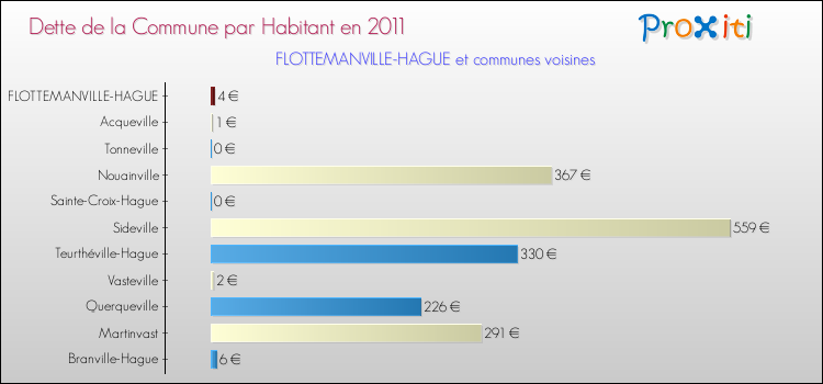 Dette par habitant de la commune en 2011 pour FLOTTEMANVILLE-HAGUE et les communes proches Comparaison de la dette par habitant de la commune en 2011 pour FLOTTEMANVILLE-HAGUE et les communes voisines
