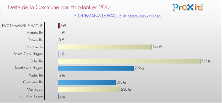 Dette par habitant de la commune en 2012 pour FLOTTEMANVILLE-HAGUE et les communes proches Comparaison de la dette par habitant de la commune en 2012 pour FLOTTEMANVILLE-HAGUE et les communes voisines