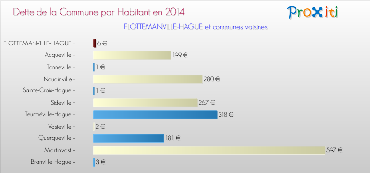 Dette par habitant de la commune en 2014 pour FLOTTEMANVILLE-HAGUE et les communes proches Comparaison de la dette par habitant de la commune en 2014 pour FLOTTEMANVILLE-HAGUE et les communes voisines