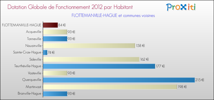 Montant des dotations globales de fonctionnement DGF par Habitant pour FLOTTEMANVILLE-HAGUE et les communes proches Comparaison des des dotations globales de fonctionnement DGF par habitant pour FLOTTEMANVILLE-HAGUE et les communes voisines