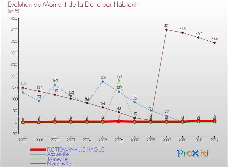 Evolution de la dette par habitant pour la commune de FLOTTEMANVILLE-HAGUE et les communes proches de 2000 à 2012 Comparaison de la dette par habitant pour FLOTTEMANVILLE-HAGUE et les communes voisines de 2000 à 2012