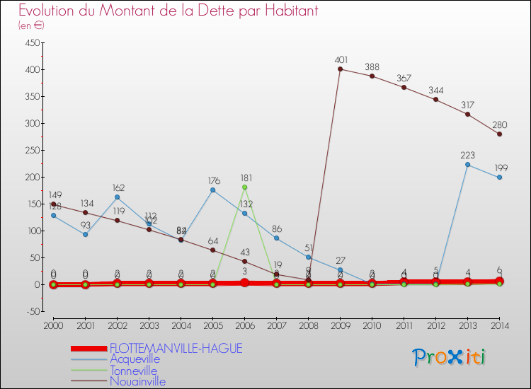 Evolution de la dette par habitant pour la commune de FLOTTEMANVILLE-HAGUE et les communes proches de 2000 à 2014 Comparaison de la dette par habitant pour FLOTTEMANVILLE-HAGUE et les communes voisines de 2000 à 2014