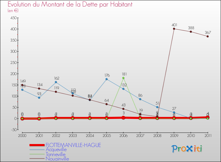 Evolution de la dette par habitant pour la commune de FLOTTEMANVILLE-HAGUE et les communes proches Comparaison de la dette par habitant pour FLOTTEMANVILLE-HAGUE et les communes voisines