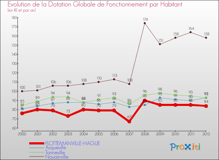 Evolution et montant de la dotation globale de fonctionnement par Habitant pour FLOTTEMANVILLE-HAGUE et les communes proches Comparaison des dotations globales de fonctionnement par habitant pour FLOTTEMANVILLE-HAGUE et les communes voisines
