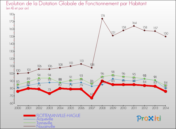 Evolution et montant de la dotation globale de fonctionnement par Habitant pour FLOTTEMANVILLE-HAGUE et les communes proches de 2000 à 2014. Comparaison des dotations globales de fonctionnement par habitant pour FLOTTEMANVILLE-HAGUE et les communes voisines de 2000 à 2014.