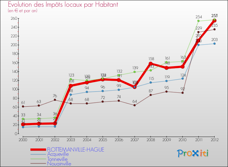 Evolution et montant des impôts locaux par Habitant pour FLOTTEMANVILLE-HAGUE et les communes proches Comparaison des impôts locaux par habitant pour FLOTTEMANVILLE-HAGUE et les communes voisines