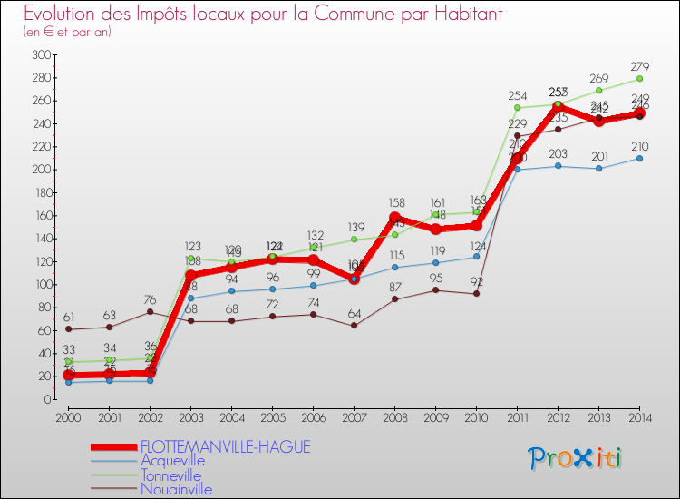 Evolution et montant des impôts locaux par Habitant pour FLOTTEMANVILLE-HAGUE et les communes proches de 2000 à 2014 Comparaison des impôts locaux par habitant pour FLOTTEMANVILLE-HAGUE et les communes voisines de 2000 à 2014