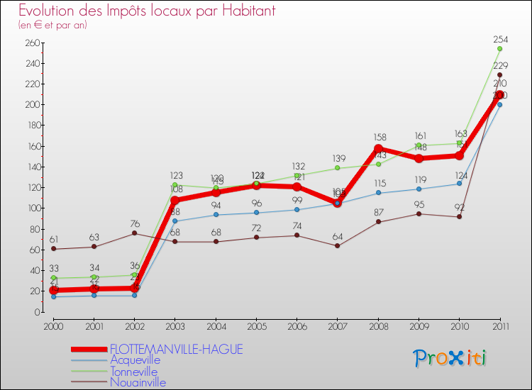 Evolution et montant des impôts locaux par Habitant pour FLOTTEMANVILLE-HAGUE et les communes proches Comparaison des impôts locaux par habitant pour FLOTTEMANVILLE-HAGUE et les communes voisines