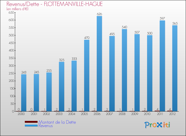Evolution comparée de la dette et des revenus pour la commune de FLOTTEMANVILLE-HAGUE de 2000 à 2012 Comparaison de la dette et des revenus pour FLOTTEMANVILLE-HAGUE de 2000 à 2012