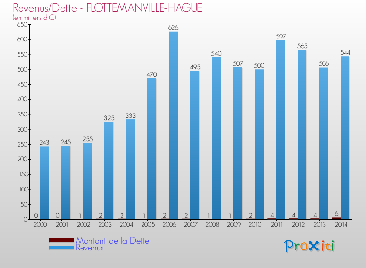 Evolution comparée de la dette et des revenus pour la commune de FLOTTEMANVILLE-HAGUE de 2000 à 2014 Comparaison de la dette et des revenus pour FLOTTEMANVILLE-HAGUE de 2000 à 2014