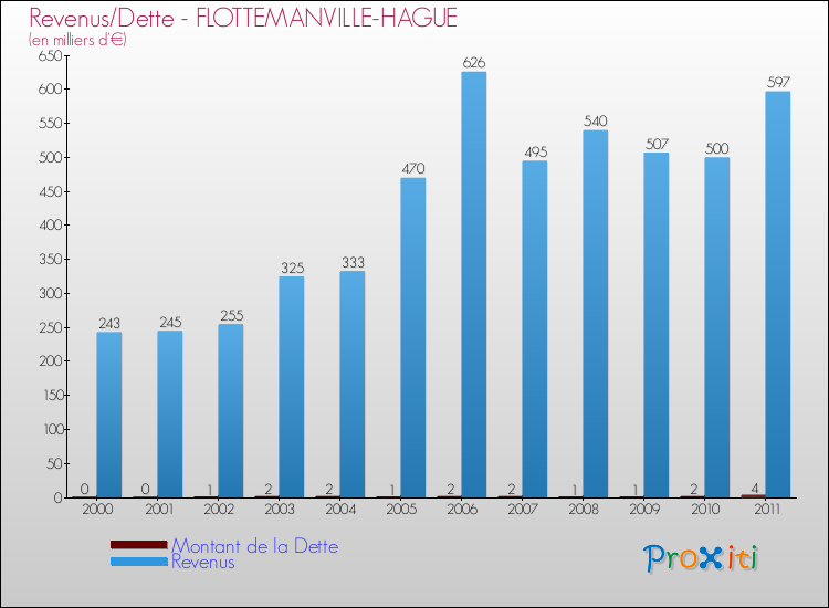 Evolution comparée de la dette et des revenus pour la commune de FLOTTEMANVILLE-HAGUE de 2000 à 2011 Comparaison de la dette et des revenus pour FLOTTEMANVILLE-HAGUE de 2000 à 2011