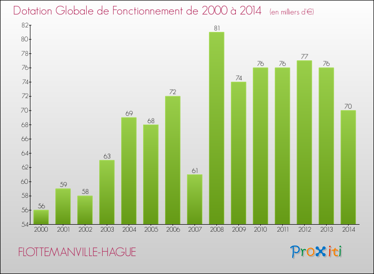 Evolution du montant de la Dotation Globale de Fonctionnement pour la commune de FLOTTEMANVILLE-HAGUE de 2000 à 2014 Evolution du montant de la Dotation Globale de Fonctionnement pour FLOTTEMANVILLE-HAGUE de 2000 à 2014