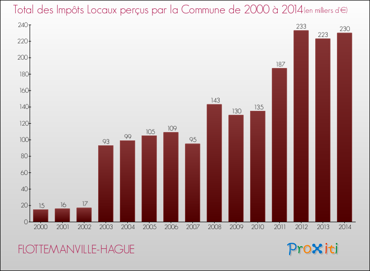 Evolution des Impôts Locaux pour la commune de FLOTTEMANVILLE-HAGUE de 2000 à 2014 Evolution des Impôts Locaux pour FLOTTEMANVILLE-HAGUE de 2000 à 2014