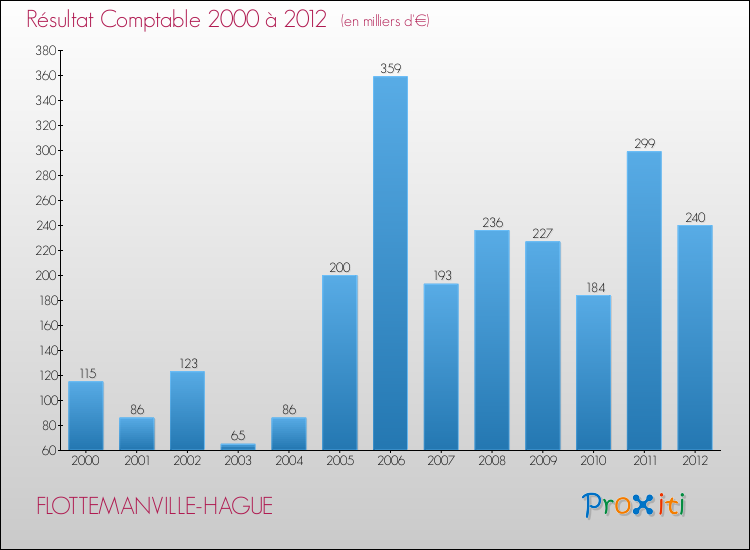 Evolution du résultat comptable pour la commune de FLOTTEMANVILLE-HAGUE de 2000 à 2012 Evolution du résultat comptable pour FLOTTEMANVILLE-HAGUE de 2000 à 2012