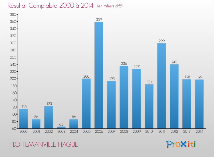 Evolution du résultat comptable pour la commune de FLOTTEMANVILLE-HAGUE de 2000 à 2014 Evolution du résultat comptable pour FLOTTEMANVILLE-HAGUE de 2000 à 2014