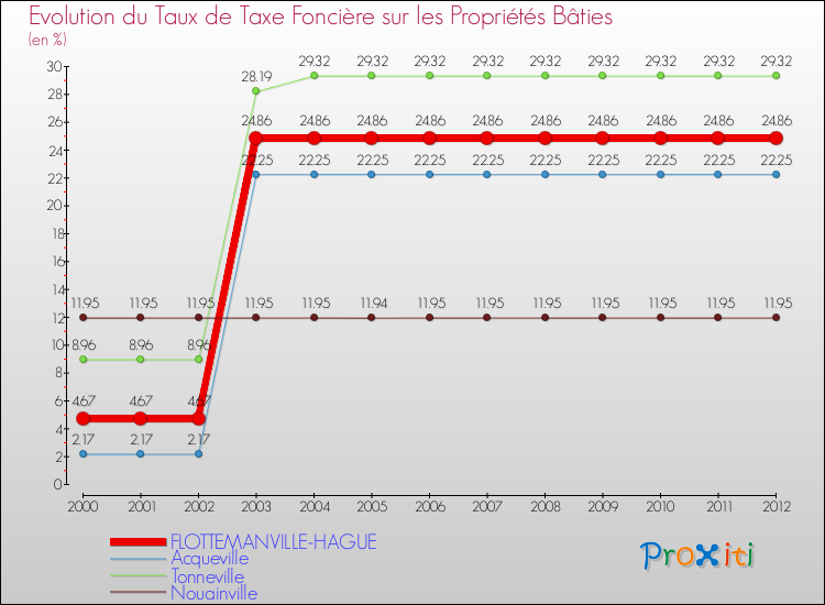 Evolution du taux de la taxe foncière sur le bati pour FLOTTEMANVILLE-HAGUE et les communes proches de 2000 à 2012 Comparaison des taux de taxe foncière sur le bati pour FLOTTEMANVILLE-HAGUE et les communes voisines de 2000 à 2012