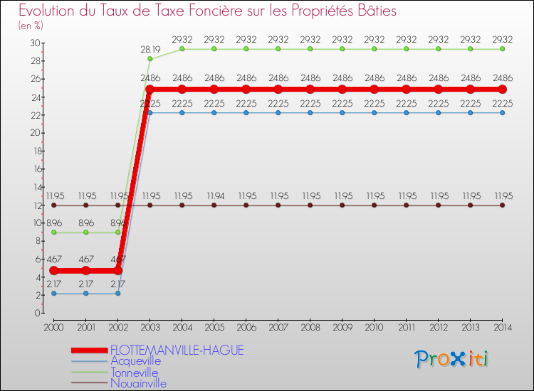 Evolution du taux de la taxe foncière sur le bati pour FLOTTEMANVILLE-HAGUE et les communes proches de 2000 à 2014 Comparaison des taux de taxe foncière sur le bati pour FLOTTEMANVILLE-HAGUE et les communes voisines de 2000 à 2014