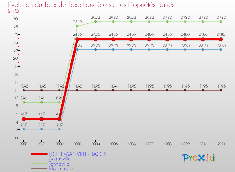 Evolution du taux de la taxe foncière sur le bati pour FLOTTEMANVILLE-HAGUE et les communes proches Comparaison des taux de taxe foncière sur le bati pour FLOTTEMANVILLE-HAGUE et les communes voisines