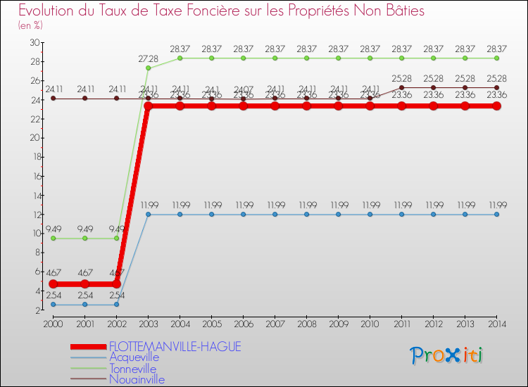 Evolution du taux de la taxe foncière sur les immeubles et terrains non batis pour FLOTTEMANVILLE-HAGUE et les communes proches de 2000 à 2014 Comparaison des taux de la taxe foncière sur les immeubles et terrains non batis pour FLOTTEMANVILLE-HAGUE et les communes voisines de 2000 à 2014