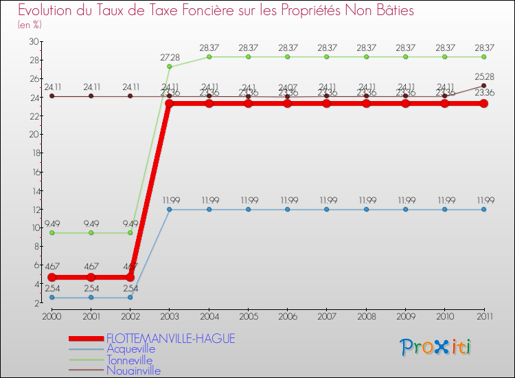 Evolution du taux de la taxe foncière sur les immeubles et terrains non batis pour FLOTTEMANVILLE-HAGUE et les communes proches Comparaison des taux de la taxe foncière sur les immeubles et terrains non batis pour FLOTTEMANVILLE-HAGUE et les communes voisines