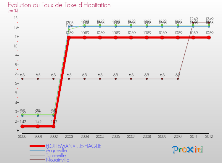 Evolution du taux de la taxe d'habitation pour FLOTTEMANVILLE-HAGUE et les communes proches Comparaison des taux de la taxe d'habitation pour FLOTTEMANVILLE-HAGUE et les communes voisines