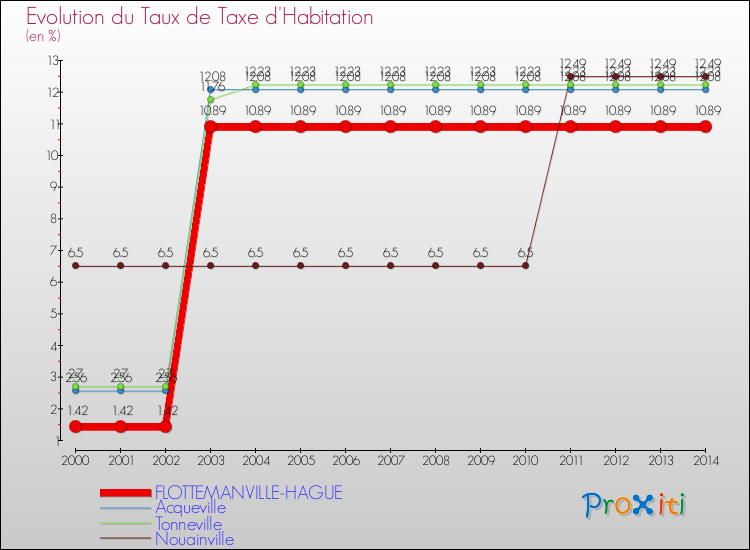 Evolution du taux de la taxe d'habitation pour FLOTTEMANVILLE-HAGUE et les communes proches de 2000 à 2014 Comparaison des taux de la taxe d'habitation pour FLOTTEMANVILLE-HAGUE et les communes voisines de 2000 à 2014