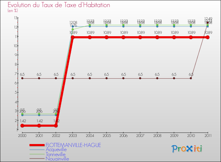 Evolution du taux de la taxe d'habitation pour FLOTTEMANVILLE-HAGUE et les communes proches Comparaison des taux de la taxe d'habitation pour FLOTTEMANVILLE-HAGUE et les communes voisines