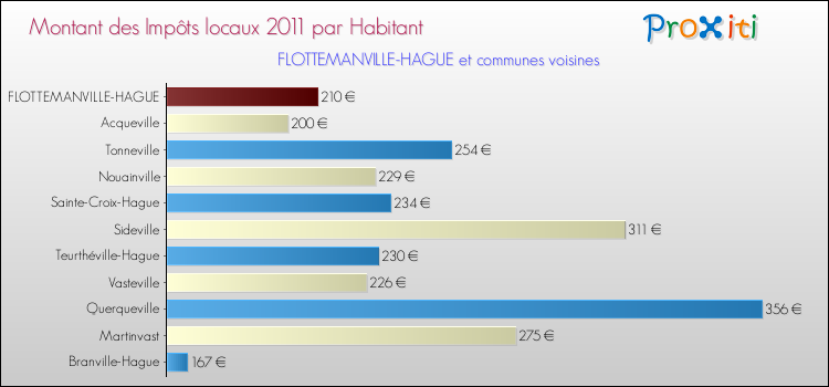 Montant des impôts locaux par Habitant pour FLOTTEMANVILLE-HAGUE et les communes proches Comparaison des impôts locaux par habitant pour FLOTTEMANVILLE-HAGUE et les communes voisines