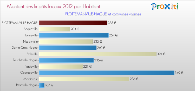 Montant des impôts locaux par Habitant pour FLOTTEMANVILLE-HAGUE et les communes proches Comparaison des impôts locaux par habitant pour FLOTTEMANVILLE-HAGUE et les communes voisines