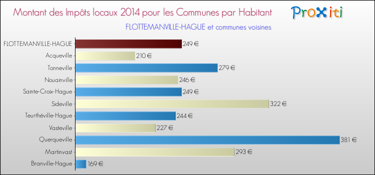 Montant des impôts locaux par Habitant pour FLOTTEMANVILLE-HAGUE et les communes proches en 2014 Comparaison des impôts locaux par habitant pour FLOTTEMANVILLE-HAGUE et les communes voisines en 2014