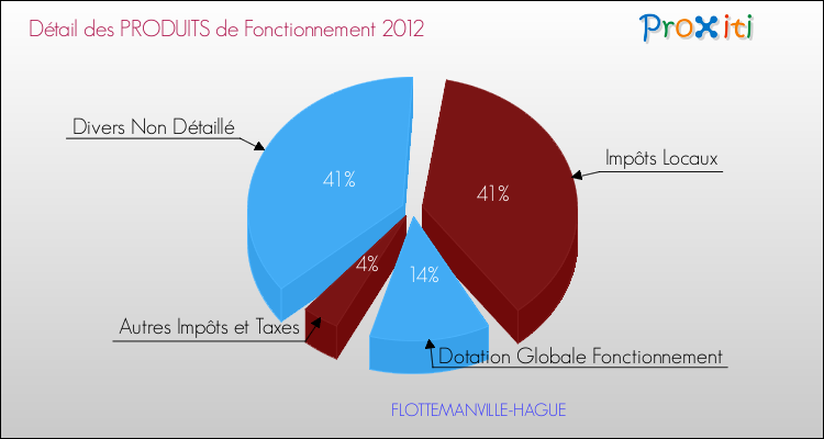 Décomposition du Budget de Fonctionnement 2012 de la commune de FLOTTEMANVILLE-HAGUE Budget de Fonctionnement 2012 pour la commune de FLOTTEMANVILLE-HAGUE
