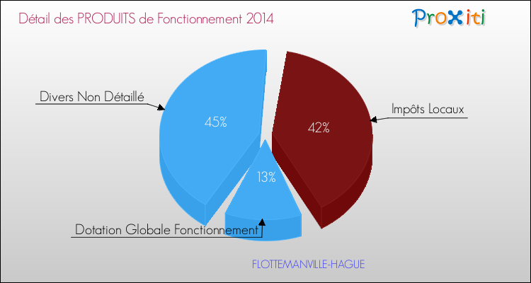 Décomposition du Budget de Fonctionnement 2014 de la commune de FLOTTEMANVILLE-HAGUE Budget de Fonctionnement 2014 pour la commune de FLOTTEMANVILLE-HAGUE