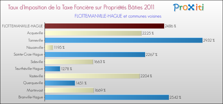 Taux d'imposition de la taxe foncière sur le bati 2011 pour FLOTTEMANVILLE-HAGUE et les communes proches Comparaison des taux d'imposition de la taxe foncière sur le bati 2011 pour FLOTTEMANVILLE-HAGUE et les communes voisines