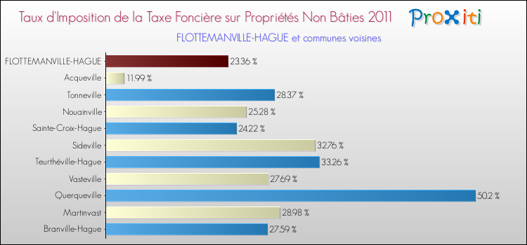 Taux d'imposition de la taxe foncière sur les immeubles et terrains non batis 2011 pour FLOTTEMANVILLE-HAGUE et les communes proches Comparaison des taux d'imposition de la taxe foncière sur les immeubles et terrains non batis 2011 pour FLOTTEMANVILLE-HAGUE et les communes voisines